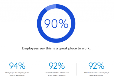 Source: <a href=" http://bit.ly/2GPBPBm"target="_blank"> Great Place to Work </a>. Great Place to Work certification leverages research to quantify the current state of workplace culture and show how companies compare to the best in the world.
