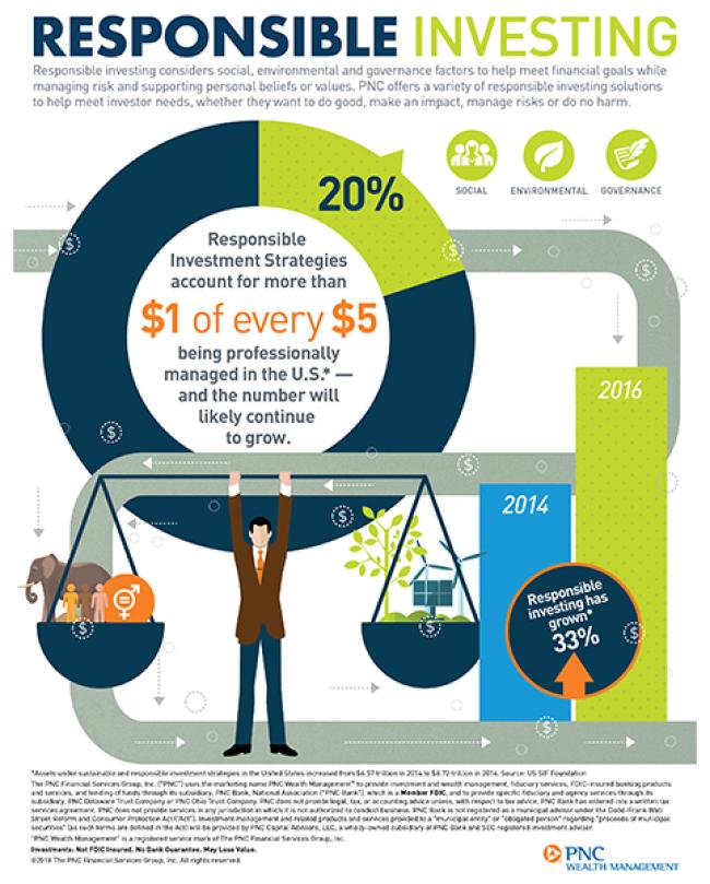 PNC Responsible Investing Grows More Popular with Investors