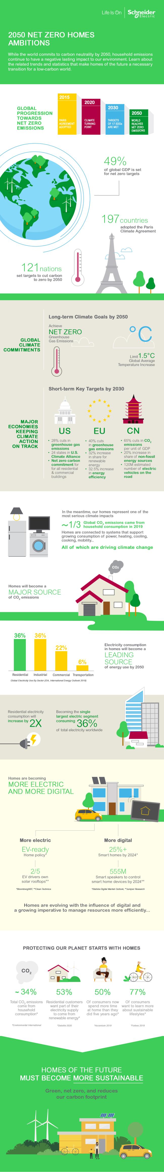 Infographic: Growing Importance of Sustainable Homes