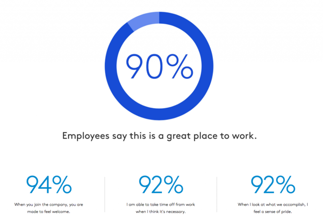 Source: <a href=" http://bit.ly/2GPBPBm"target="_blank"> Great Place to Work </a>. Great Place to Work certification leverages research to quantify the current state of workplace culture and show how companies compare to the best in the world.