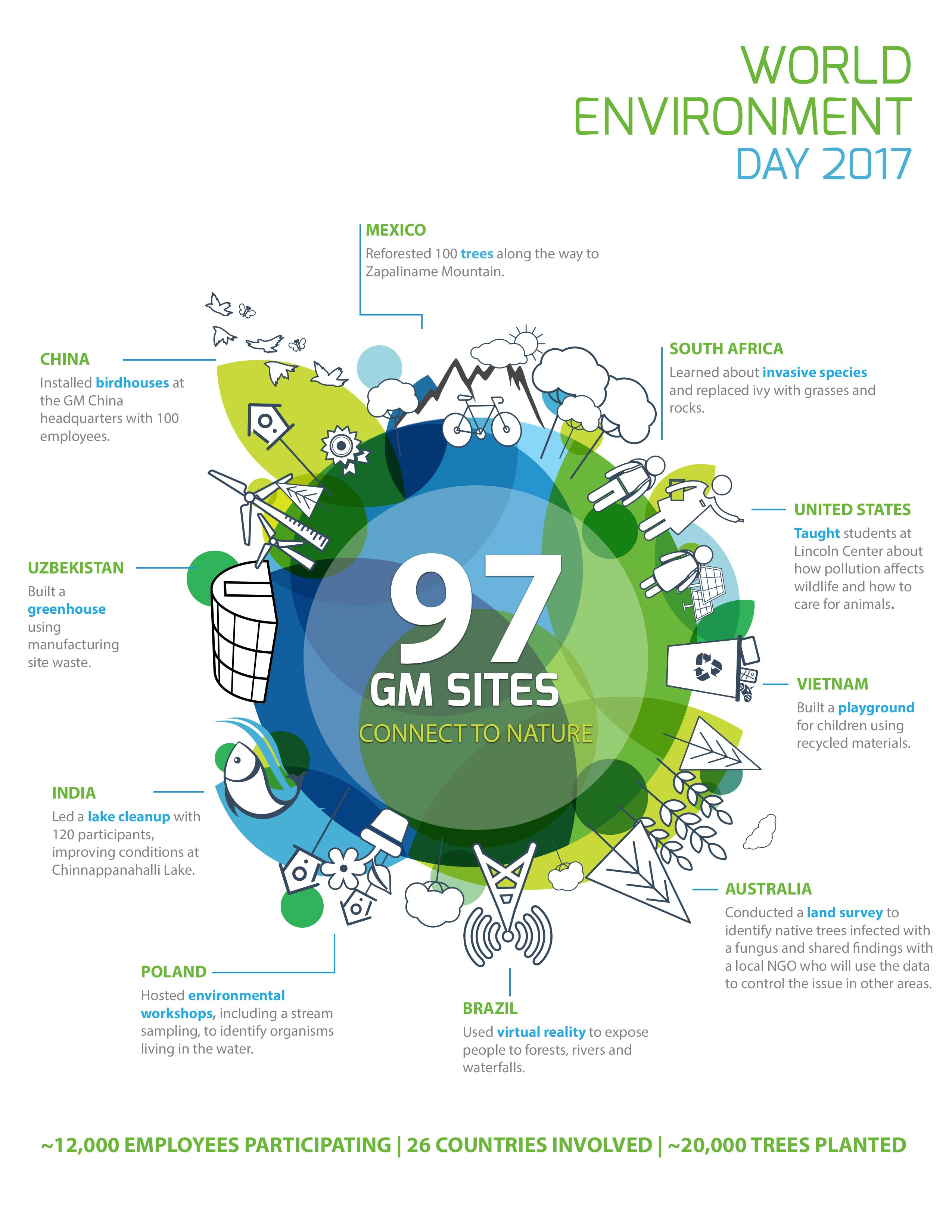 97 GM Facilities Connect with Nature for World Environment ...
