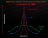 "Application-Specific optimization provides better performance per Watt" with graph